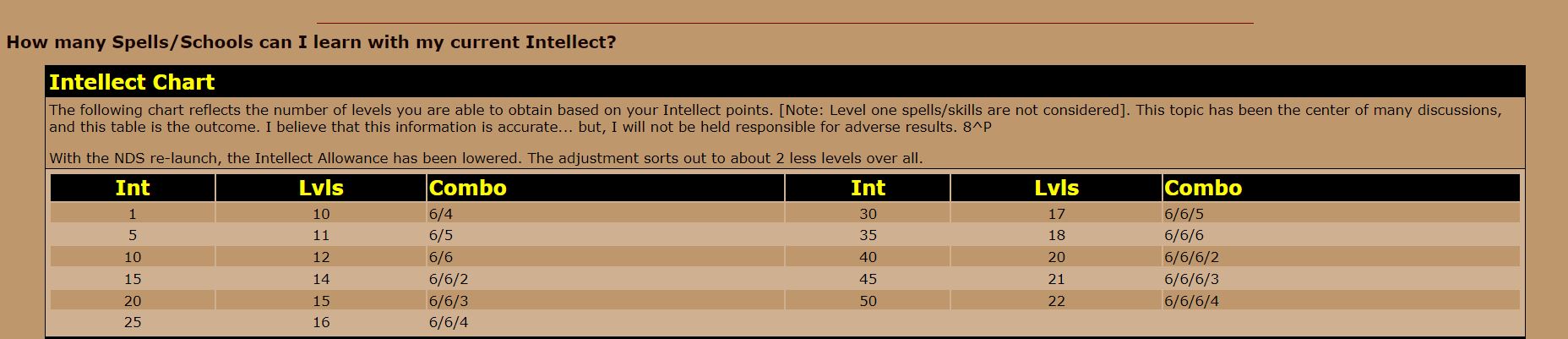 Intelligence to School level Ratio